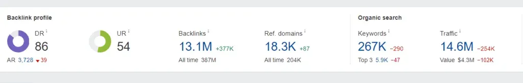 Ahrefs and SEO audit content