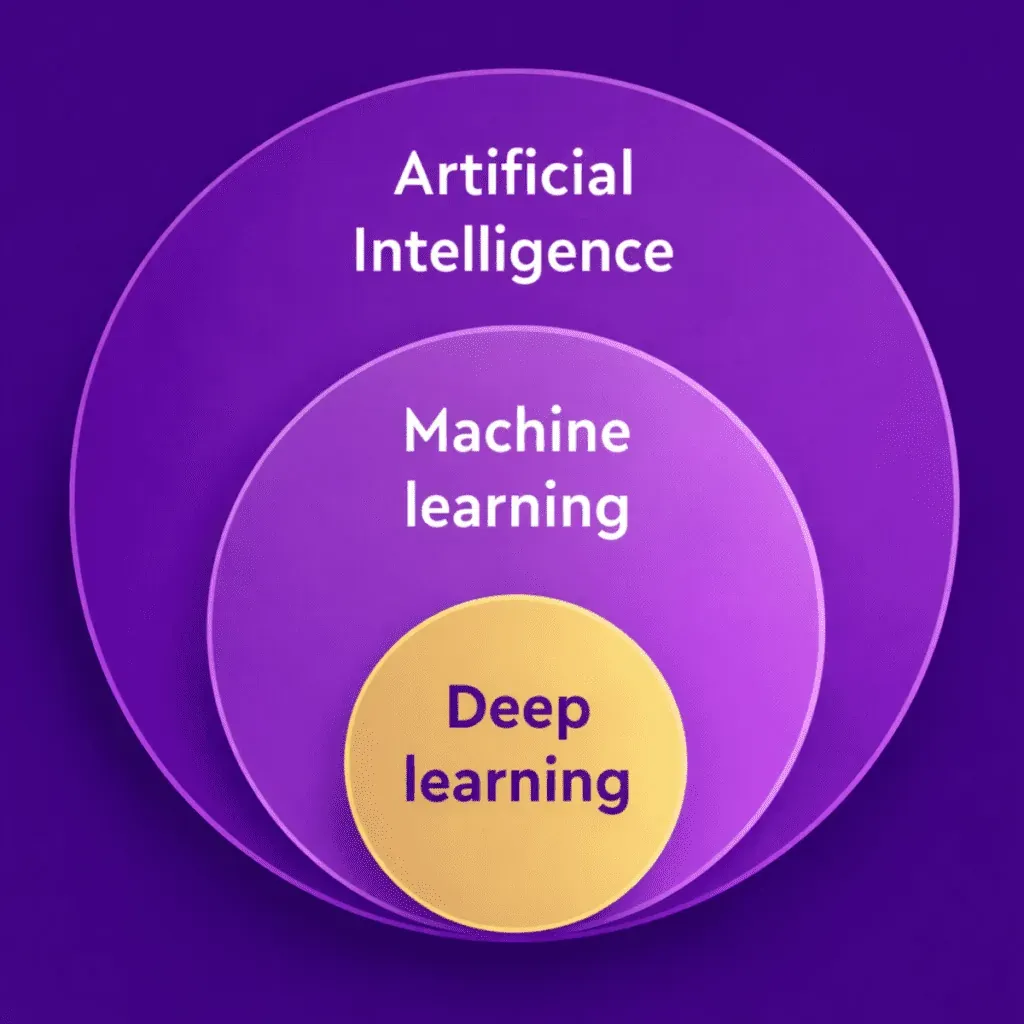Three nested circles: AI contains ML, and ML contains DL
