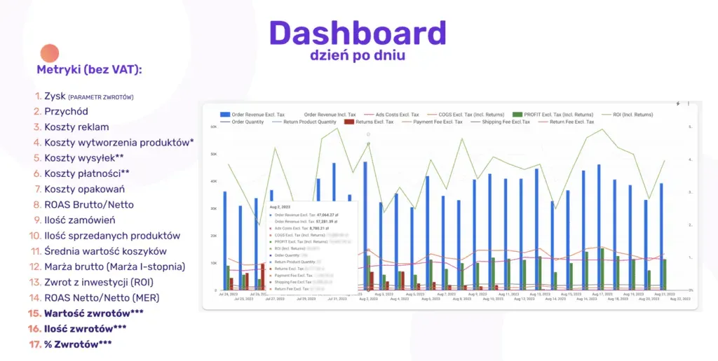 Day-by-day Profit Analytics dashboard, data warehouse