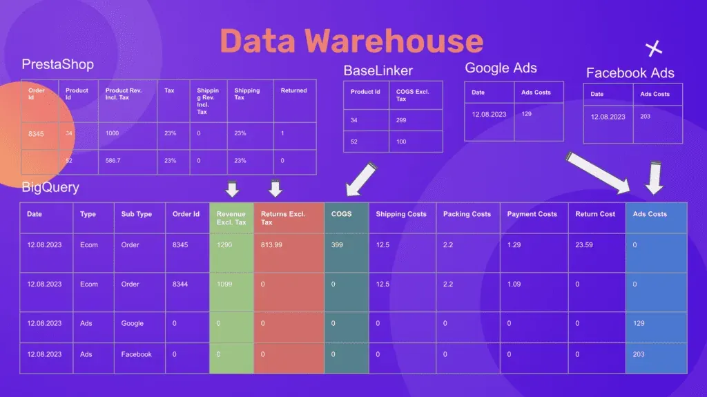 data warehouse