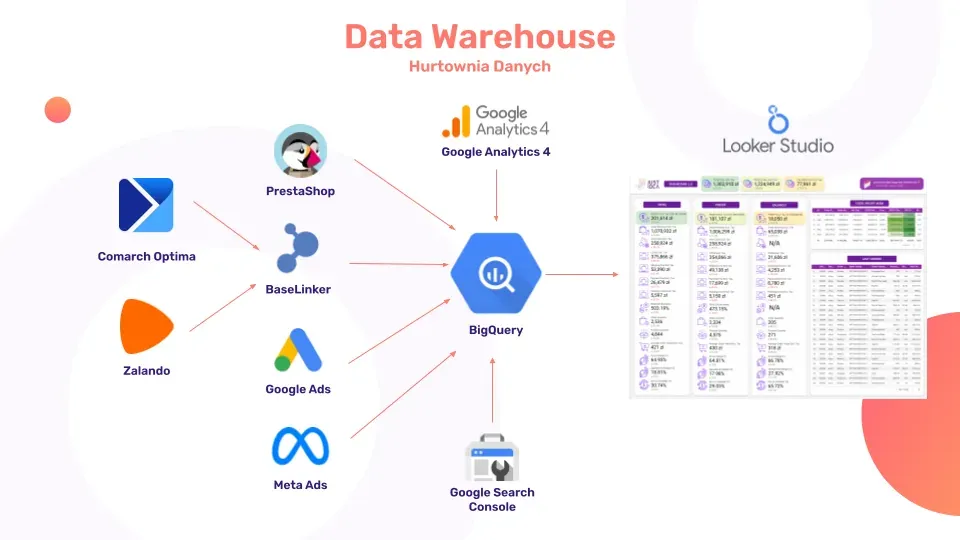 A diagram of a BigQuery data warehouse connecting PrestaShop, ad platforms and GA4