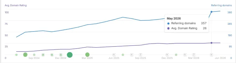 Domain Rating case study