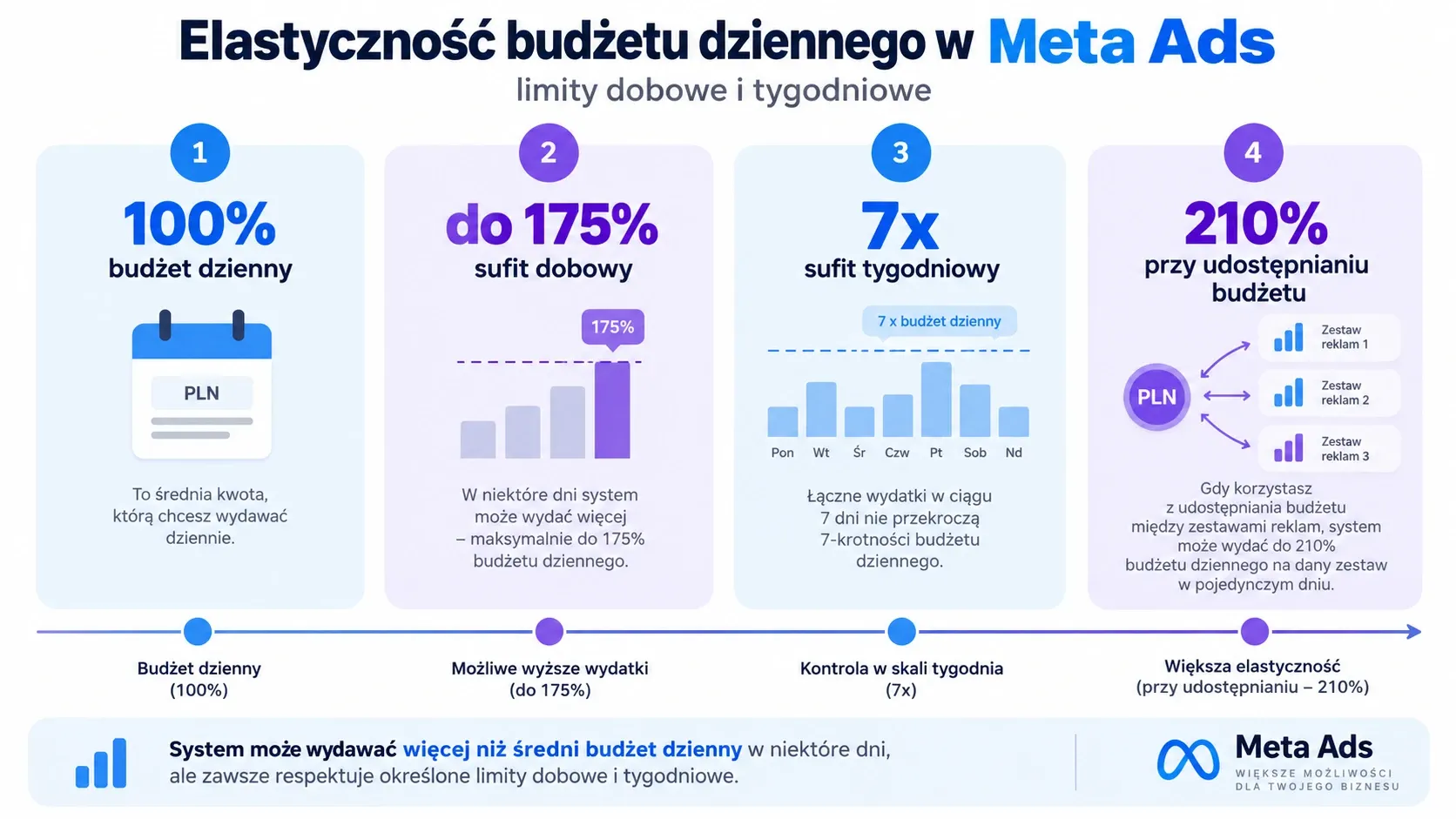 Limity wydatków w Meta Ads: 100% budżetu dziennego, do 175% w ciągu dnia, 7x budżet w tygodniu, 210% przy udostępnianiu budżetu