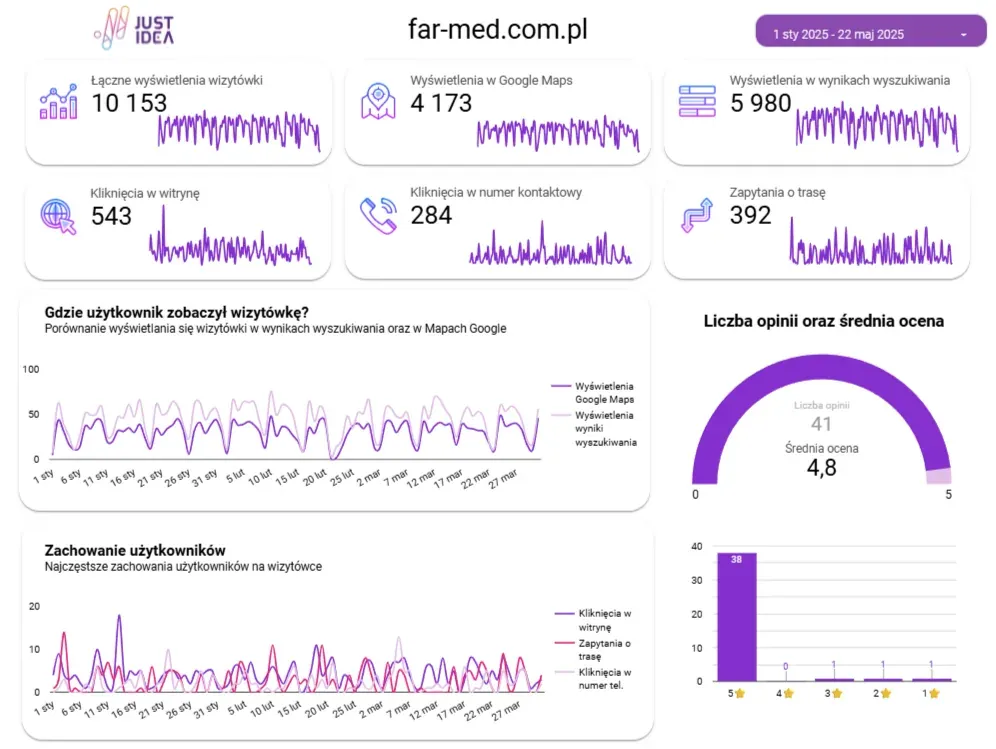 Far-med.com.pl report: 10,153 profile views and a rating of 4.8 from 41 reviews