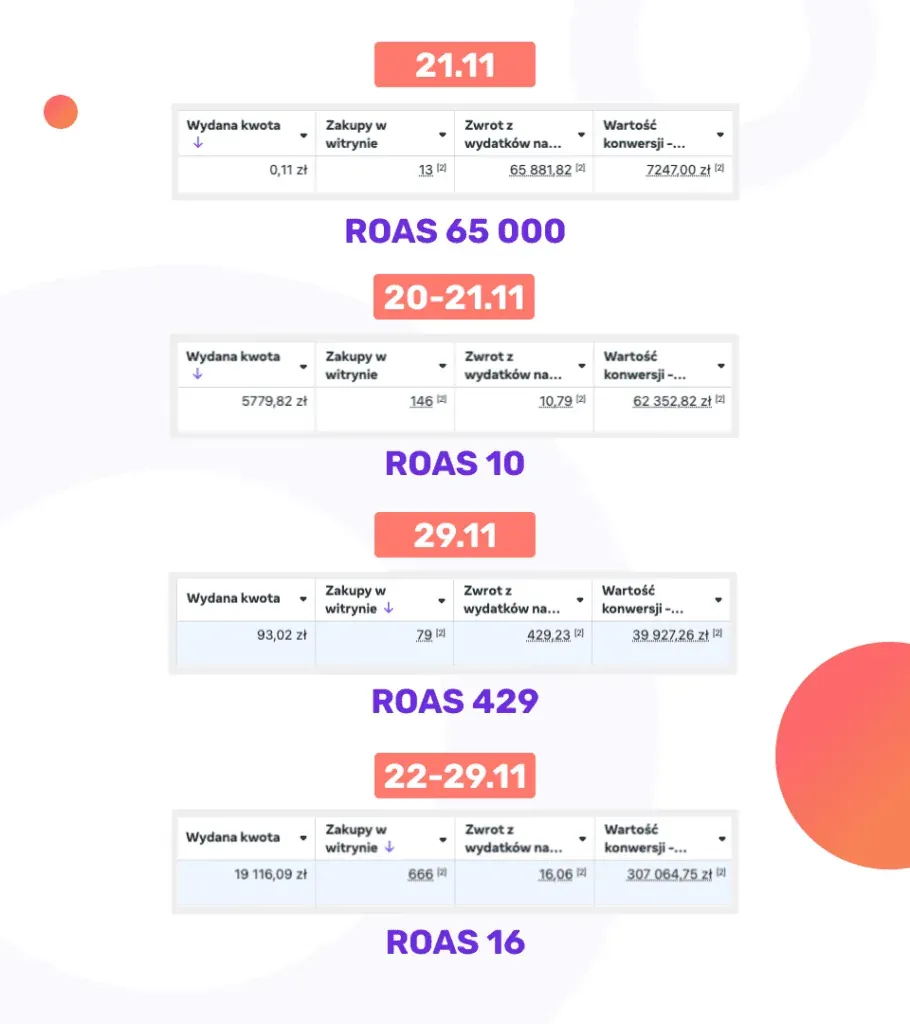 Four date breakdowns with ROAS results ranging from 10 to 65,000