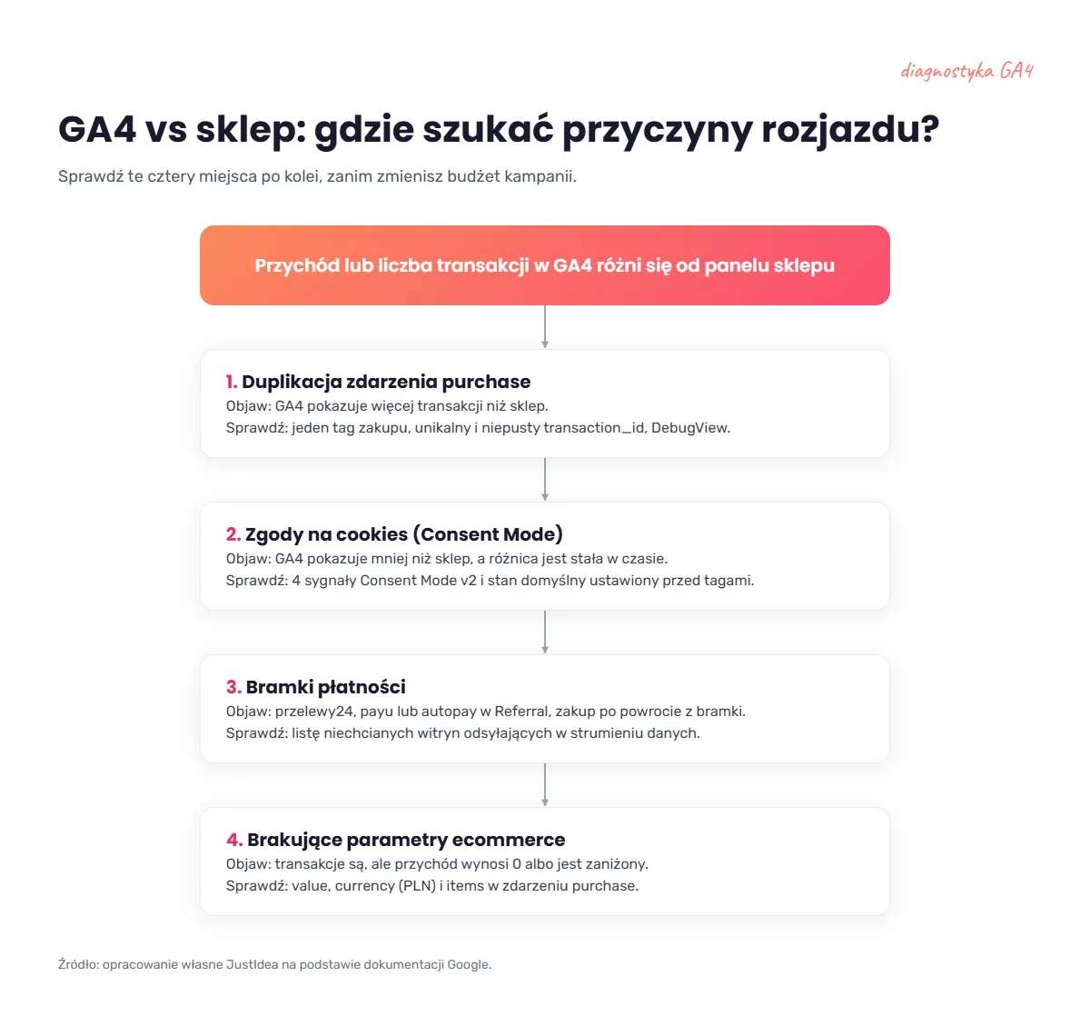 porównanie GA4 vs sklep: gdzie szukać przyczyny rozjazdu?