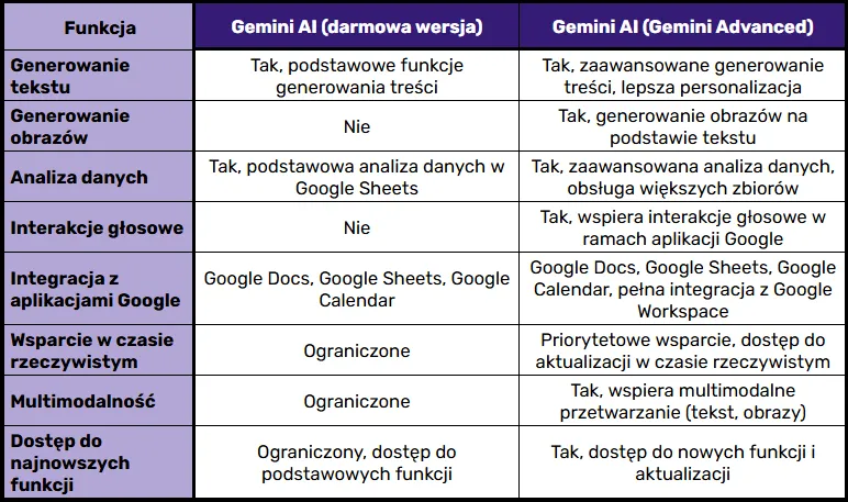 Table of differences between the free Gemini AI and the Advanced version
