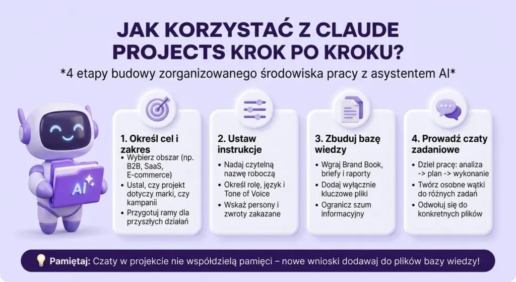 How to use Claude Projects step by step