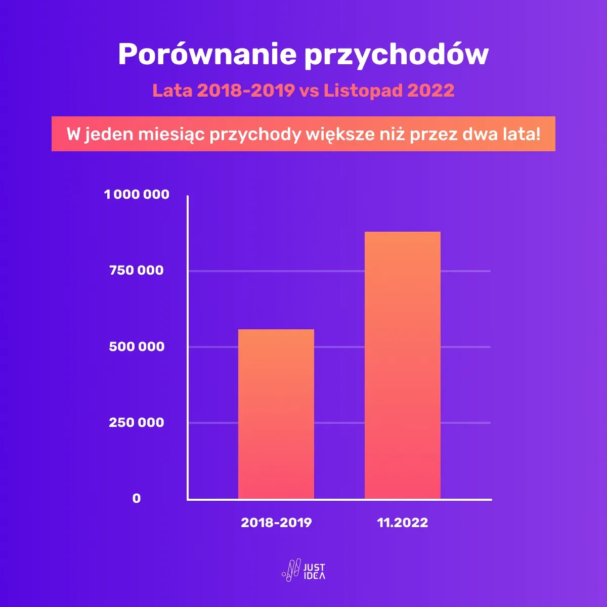 Revenue comparison chart: 2018-2019 versus November 2022