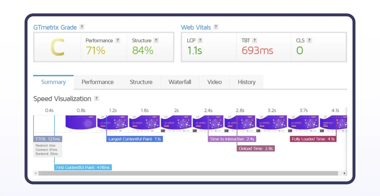 Page speed: GTmetrix