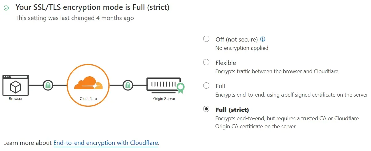 Cloudflare SSL/TLS tab with Full (strict) encryption mode selected