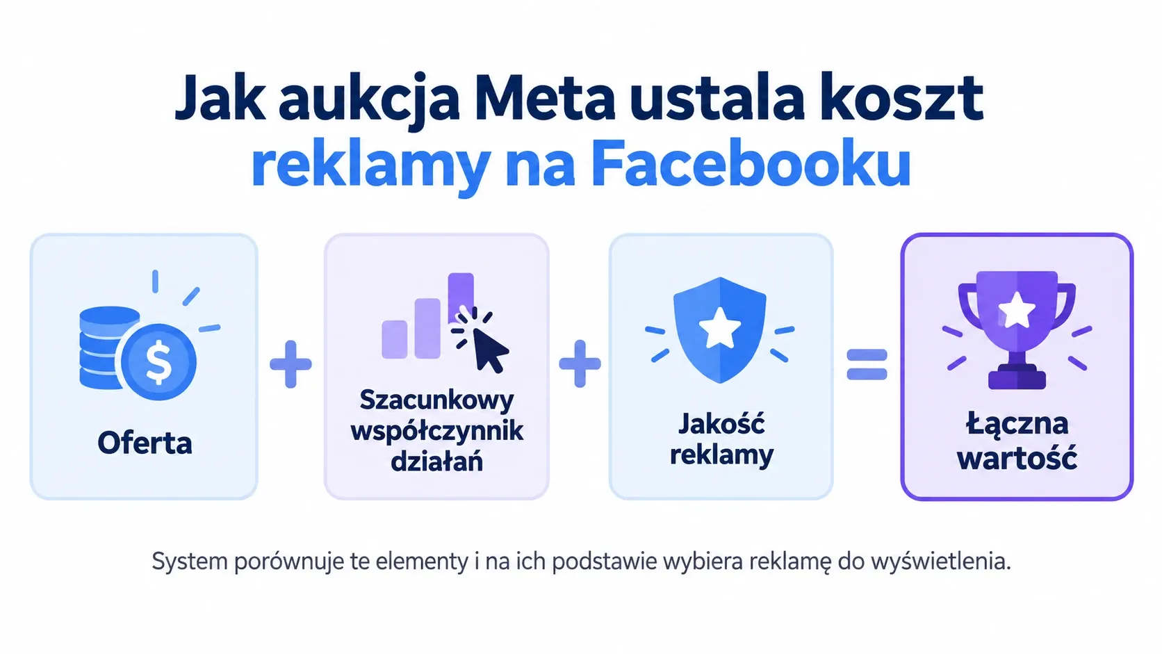 Schemat aukcji Meta: oferta, szacunkowy współczynnik działań i jakość reklamy dają łączną wartość