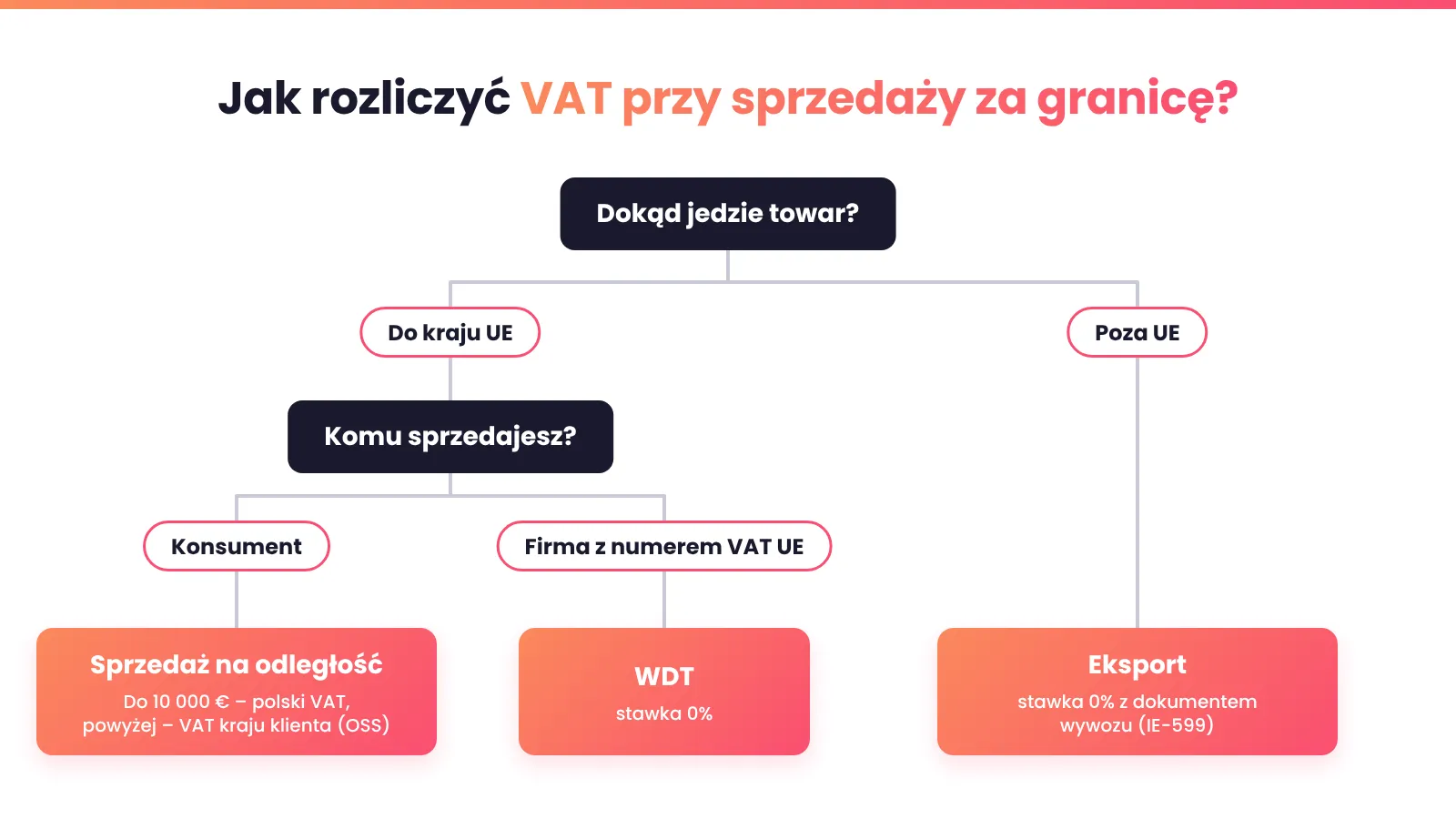 Schemat rozliczenia VAT przy sprzedaży za granicę: OSS, WDT i eksport