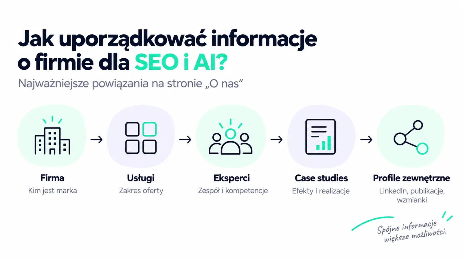 Jak uporządkować informacje o firmie dla SEO i AI?