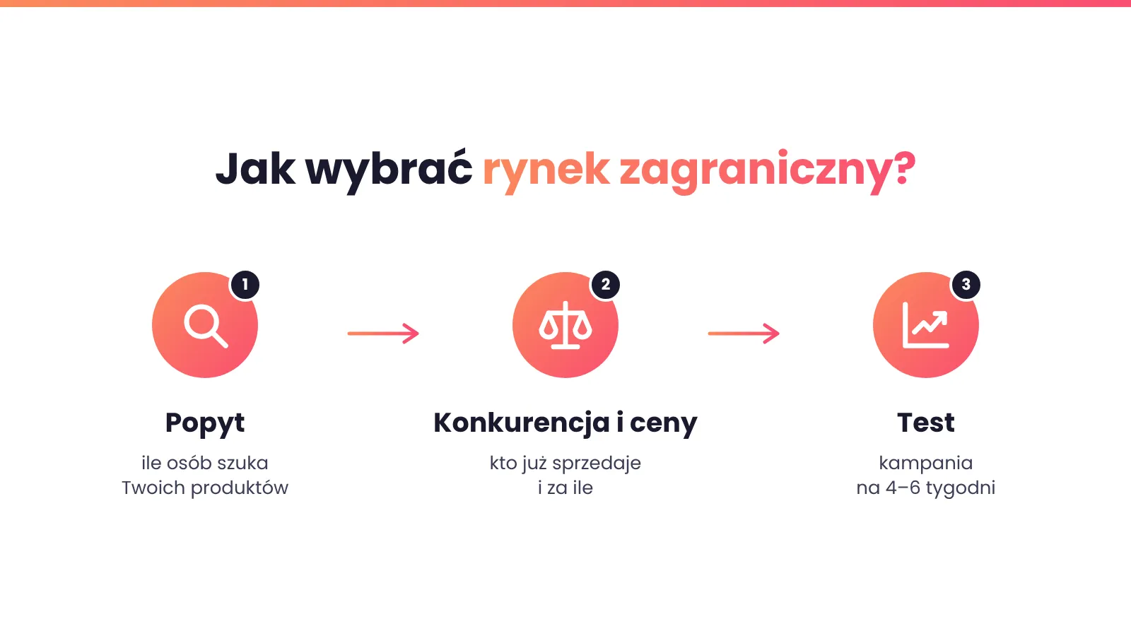 Trzy kroki wyboru rynku zagranicznego: popyt, konkurencja i ceny, test