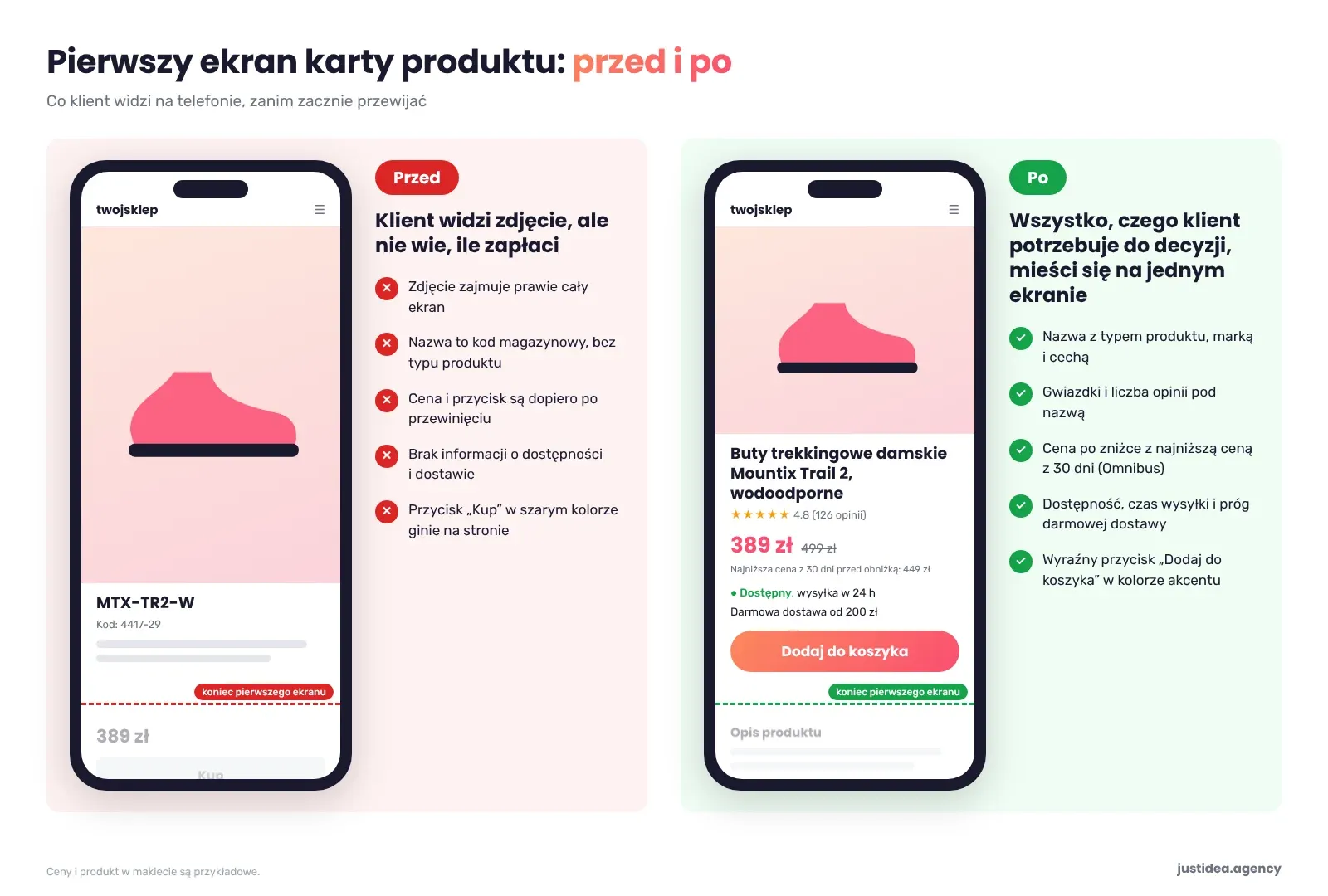 Porównanie karty produktu na telefonie przed i po optymalizacji ceny, dostawy i przycisku Dodaj do koszyka