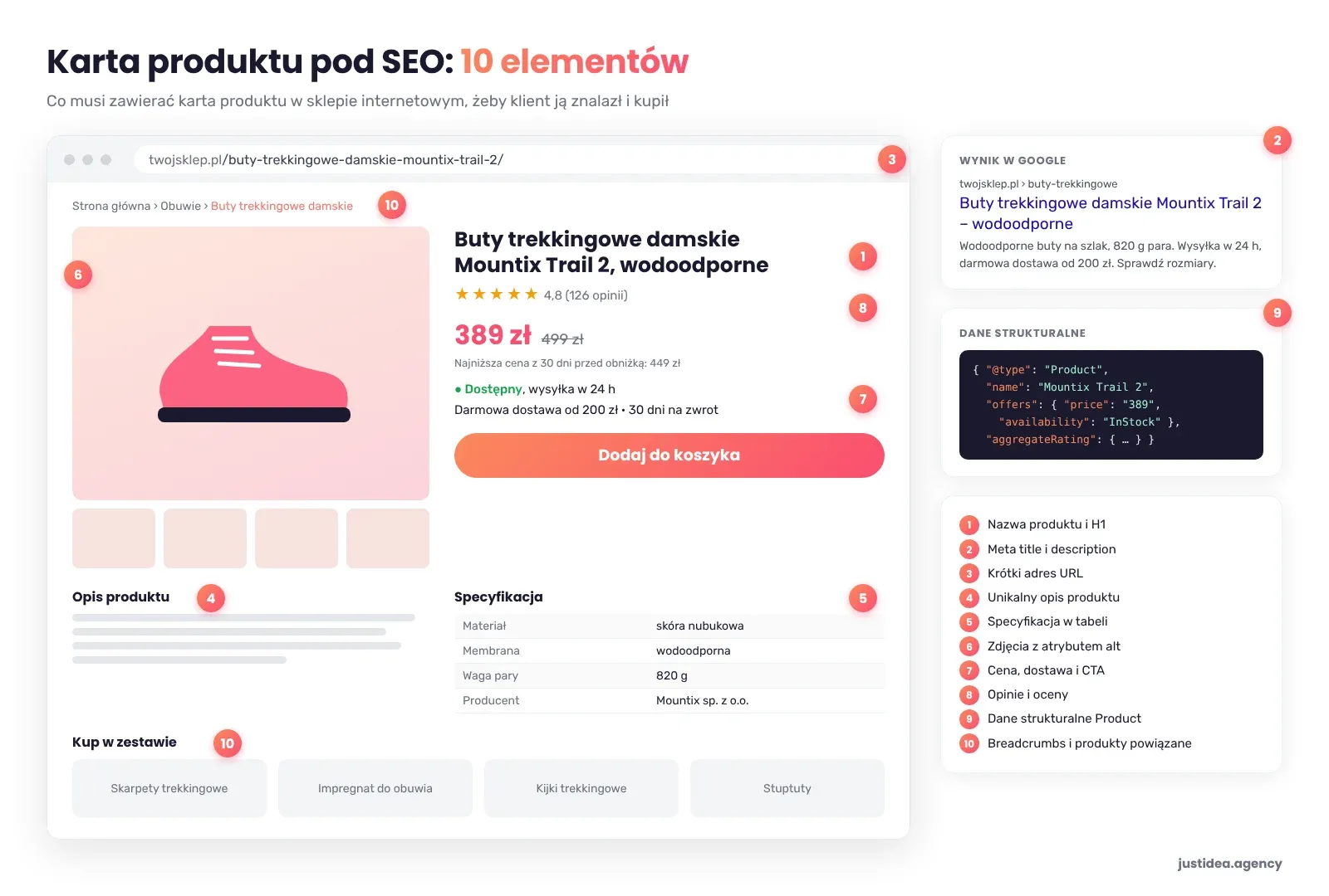 Makieta karty produktu w sklepie internetowym z zaznaczonymi 10 elementami ważnymi dla SEO