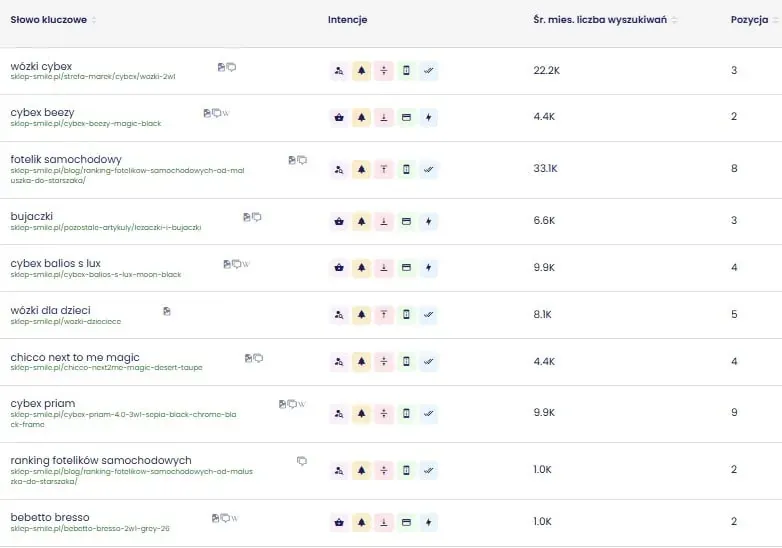 TOP3 and TOP10 keywords