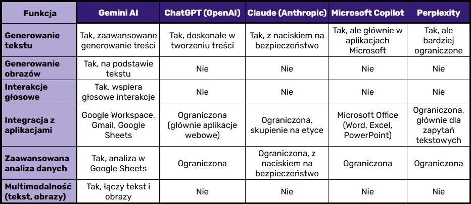 Comparison table of Gemini AI with ChatGPT, Claude, Copilot and Perplexity