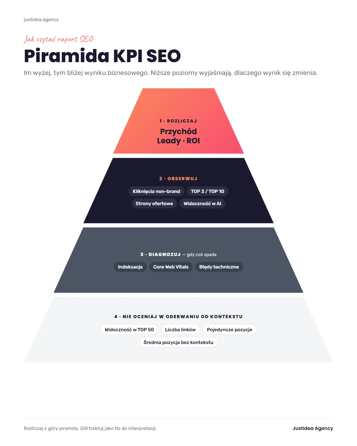 Piramida KPI SEO