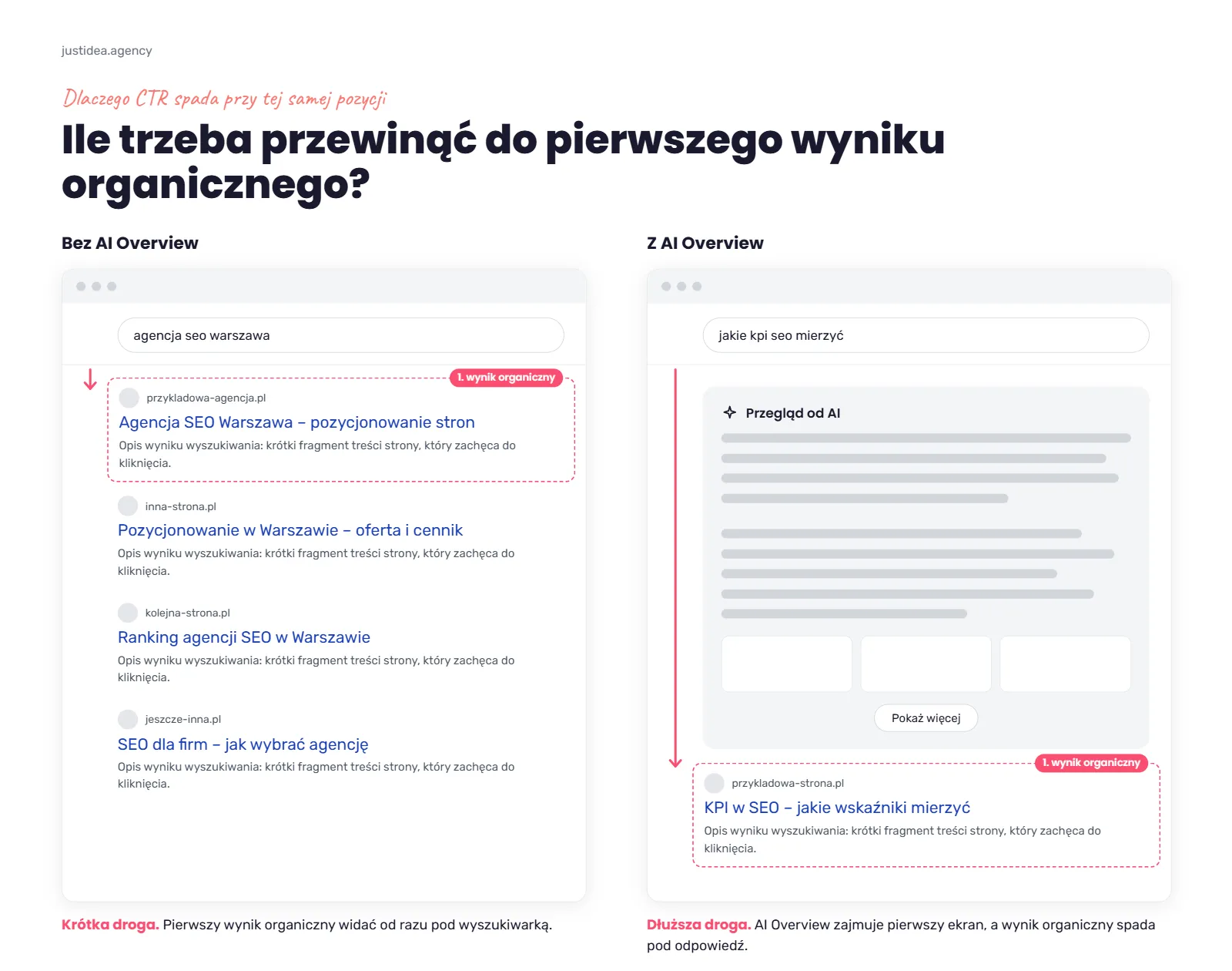 porównanie SERP z AI Overview i bez