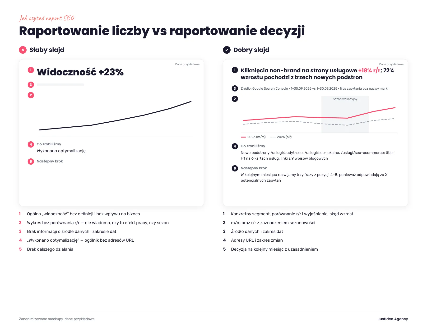 słaby vs. dobry slajd raportu SEO