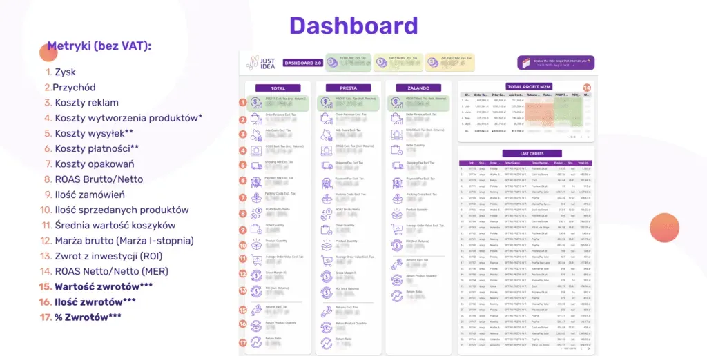 Main Profit Analytics Dashboard, data warehouse
