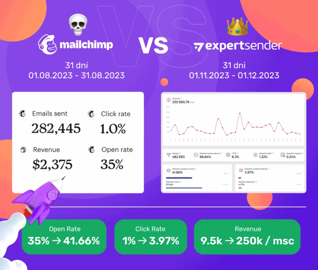 MailChimp vs ExpertSender