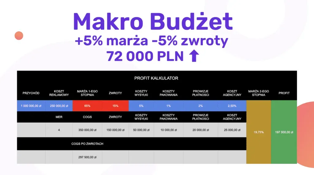 Macro e-commerce budget growth