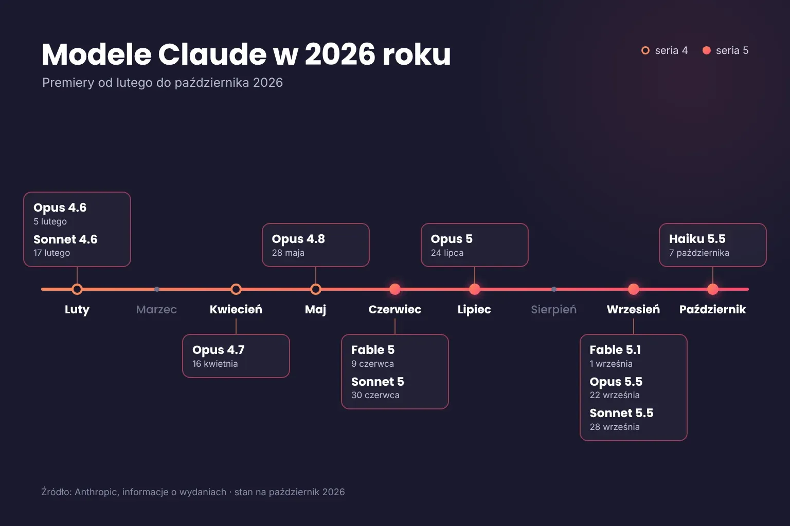 Oś czasu modeli Claude wydanych w 2026 roku