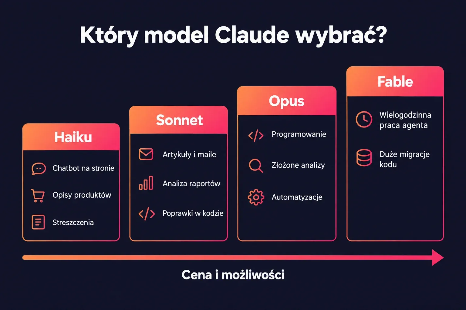 Różnice między modelami Claude Haiku, Sonnet, Opus i Fable