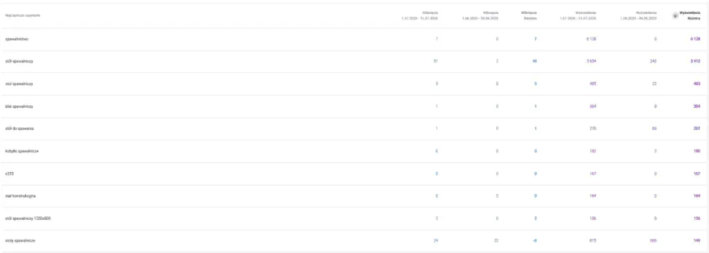 POS-MET's best-performing queries