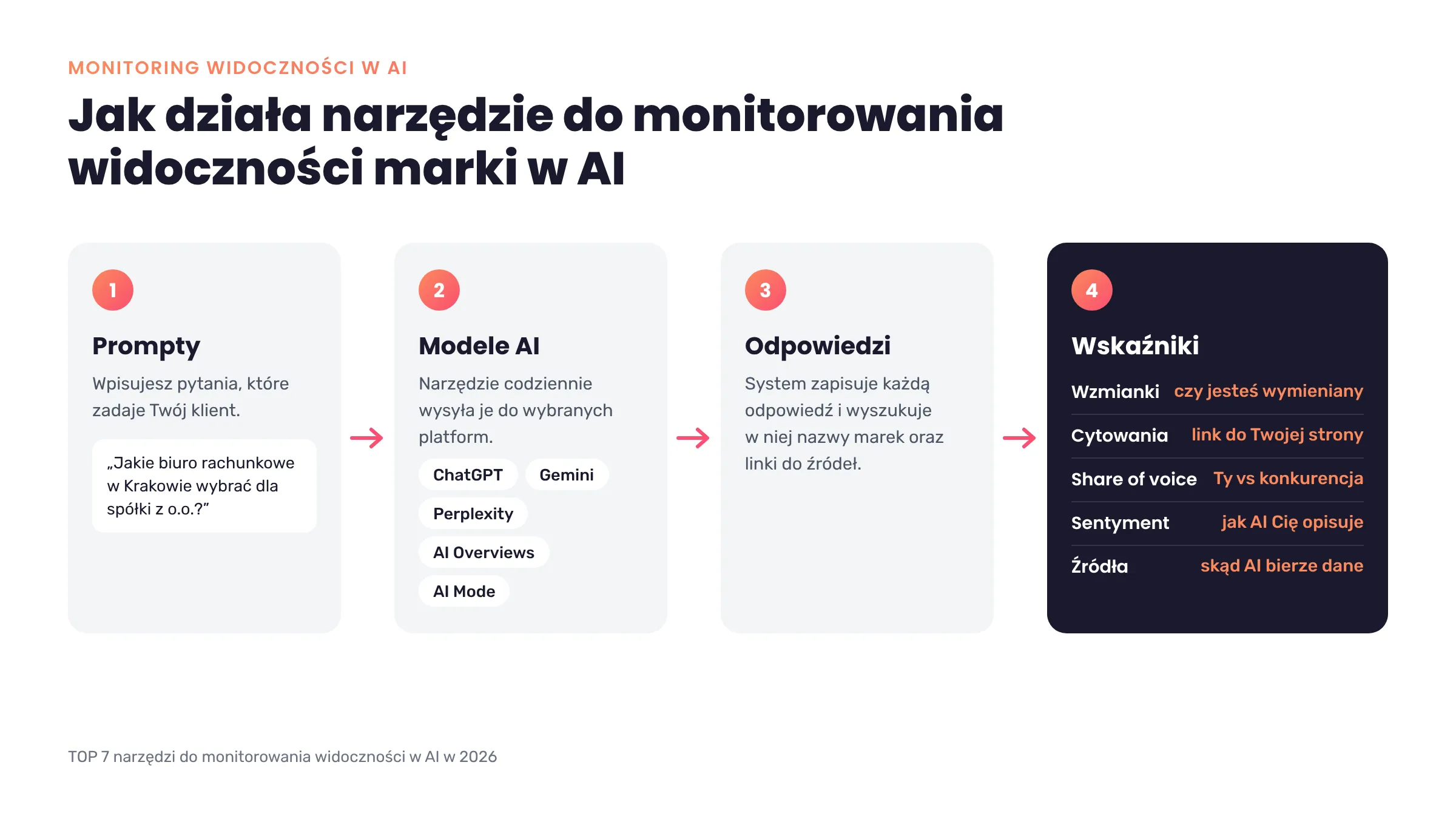 Schemat działania narzędzia do monitorowania widoczności marki w AI: prompty, modele AI, odpowiedzi i wskaźniki
