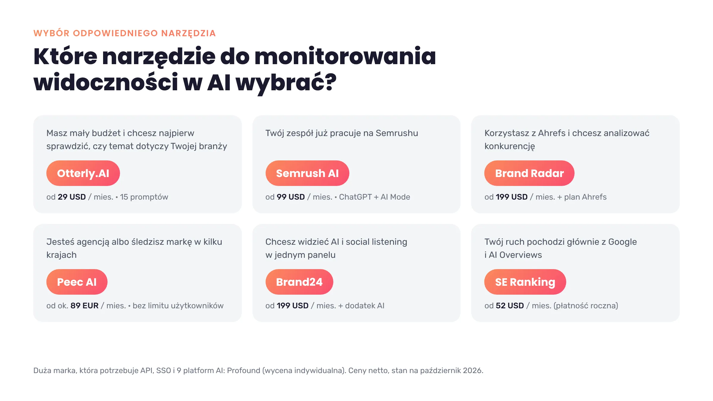 Porównanie narzędzi do monitorowania widoczności w AI według potrzeb: Otterly.AI, Semrush AI, Ahrefs Brand Radar, Peec AI, Brand24 i SE Ranking