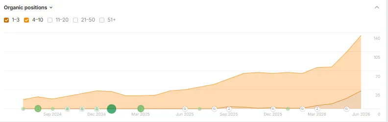 Organic positions case study