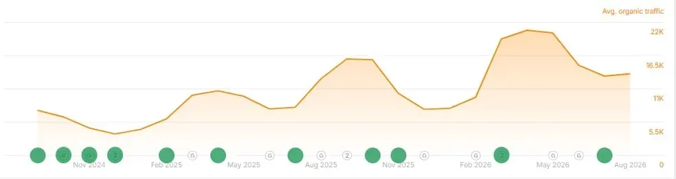 Organic traffic performance for MHR