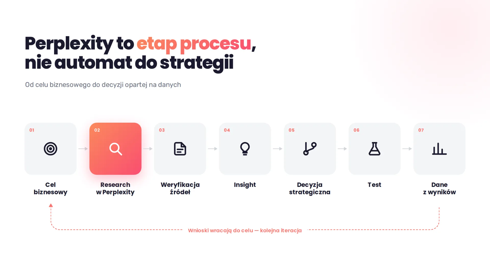 Perplexity – proces strategiczny od pytania do decyzji