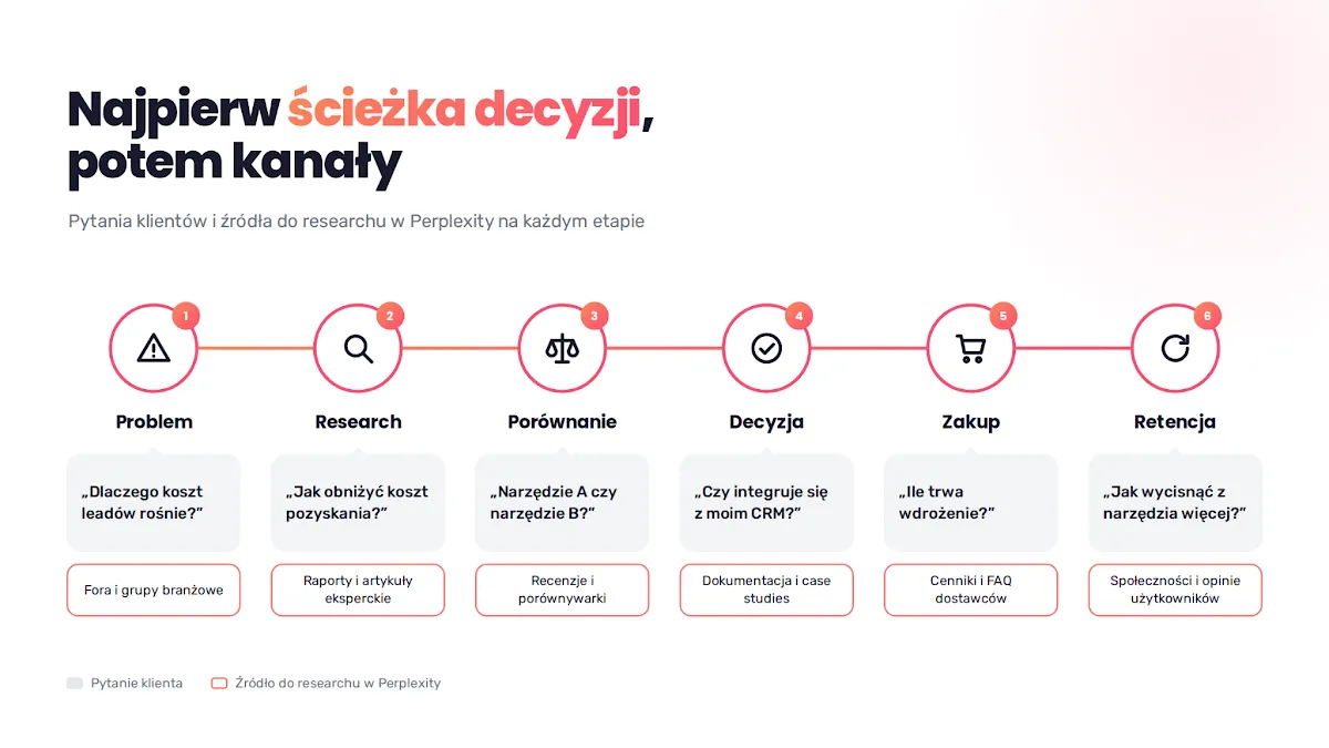 Perplexity – ścieżka decyzji klienta