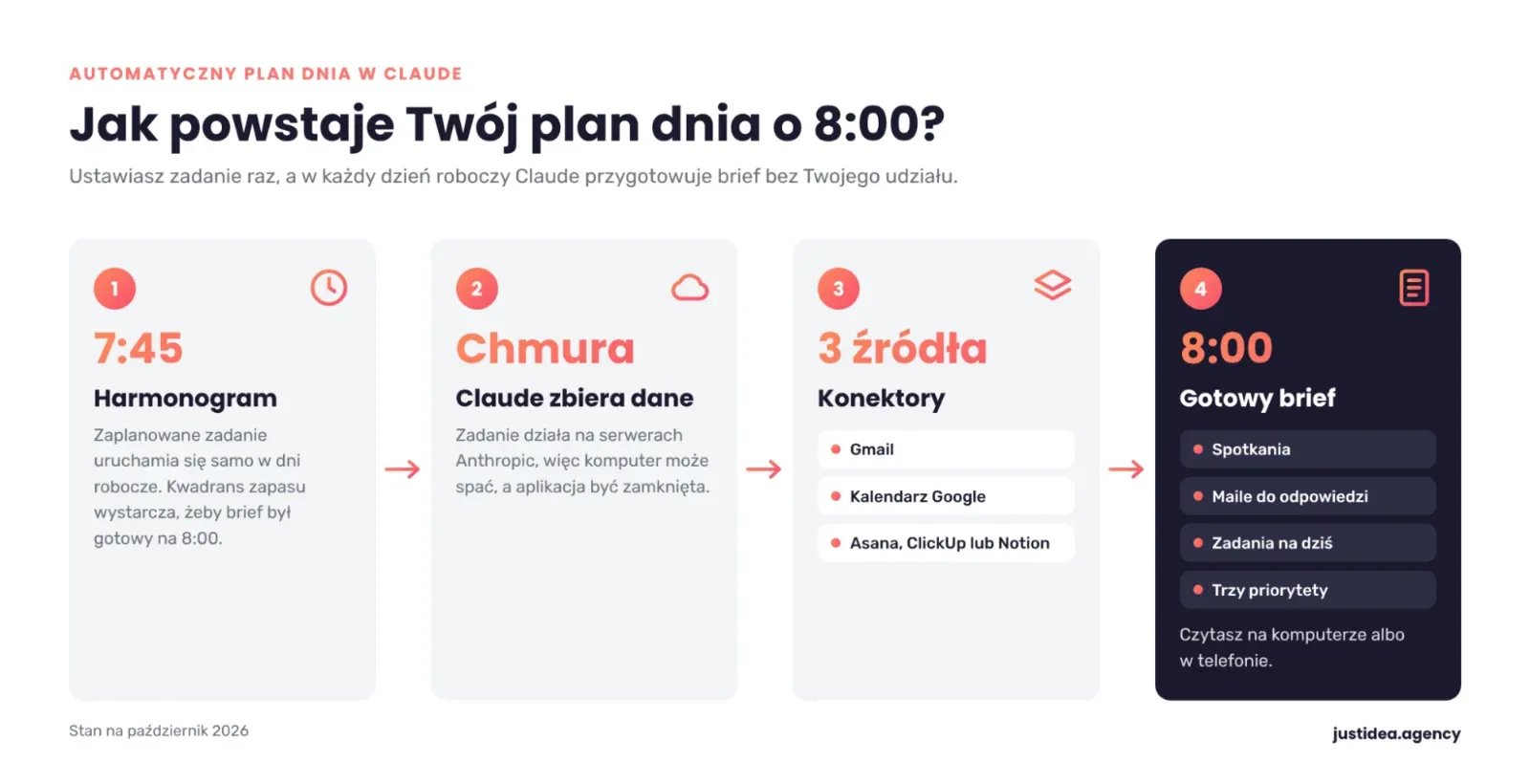 Jak działa automatyczny plan dnia w Claude – od harmonogramu do briefu o 8:00