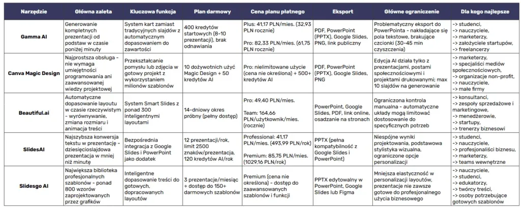 Comparing AI presentation tools