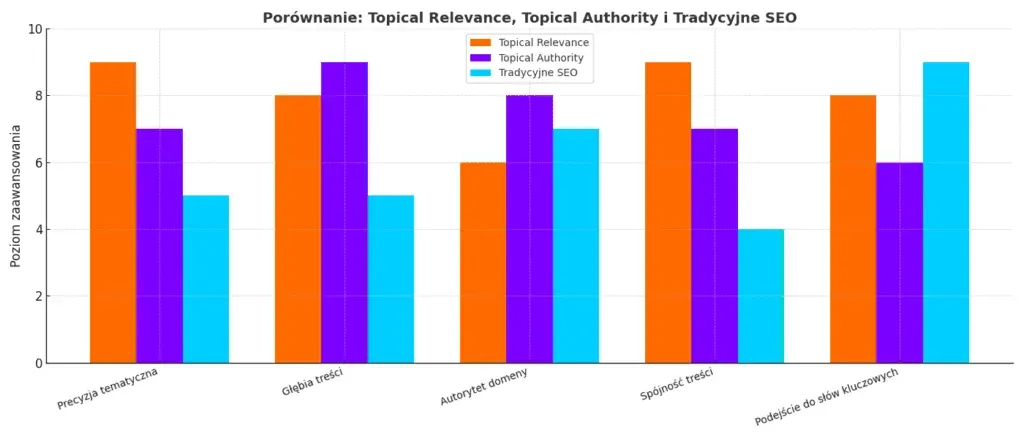 Comparison of Topical Relevance, Topical Authority and Traditional SEO