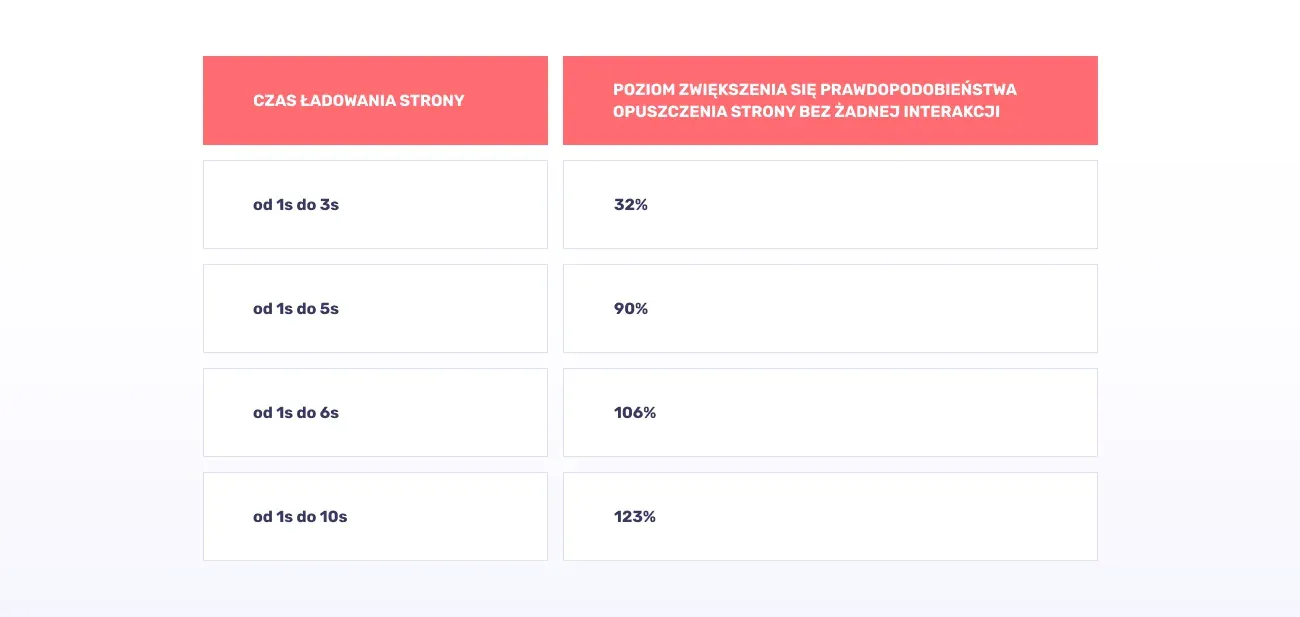Page speed: bounce rate