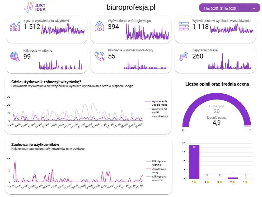 Google Business Profile SEO report