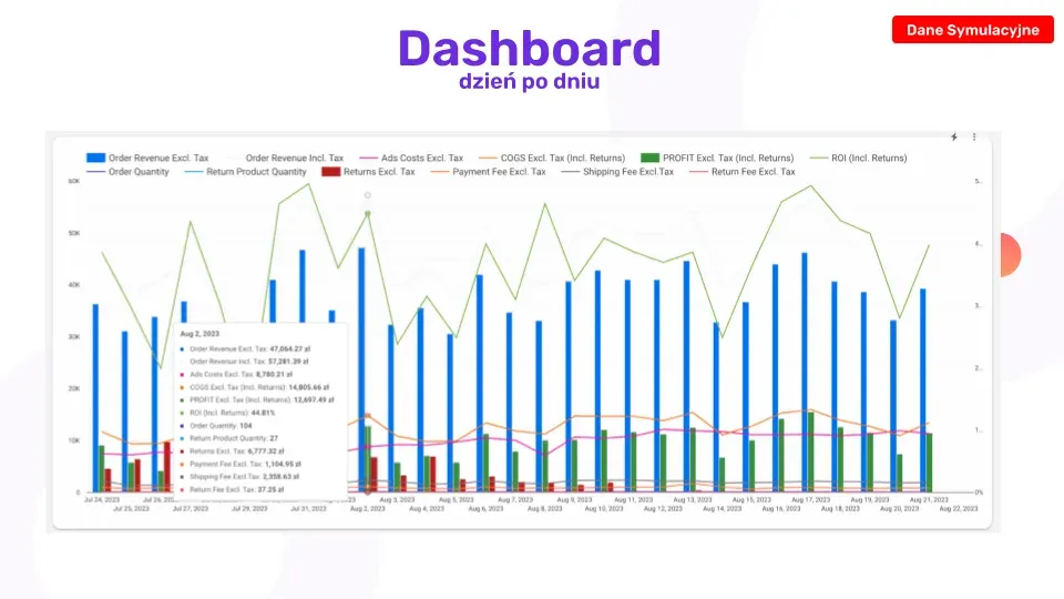 Daily profit: profit, revenue and returns day by day.