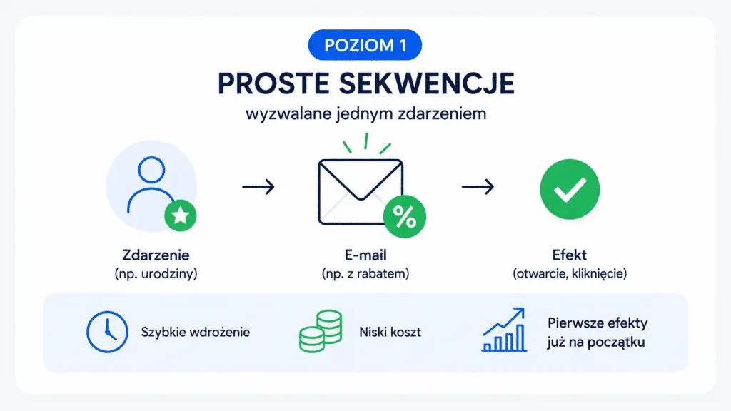 First level of marketing automation