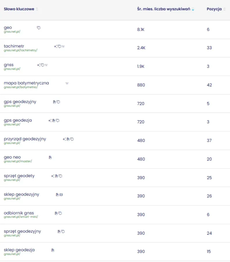 Example keywords with visibility for gnss.net.pl