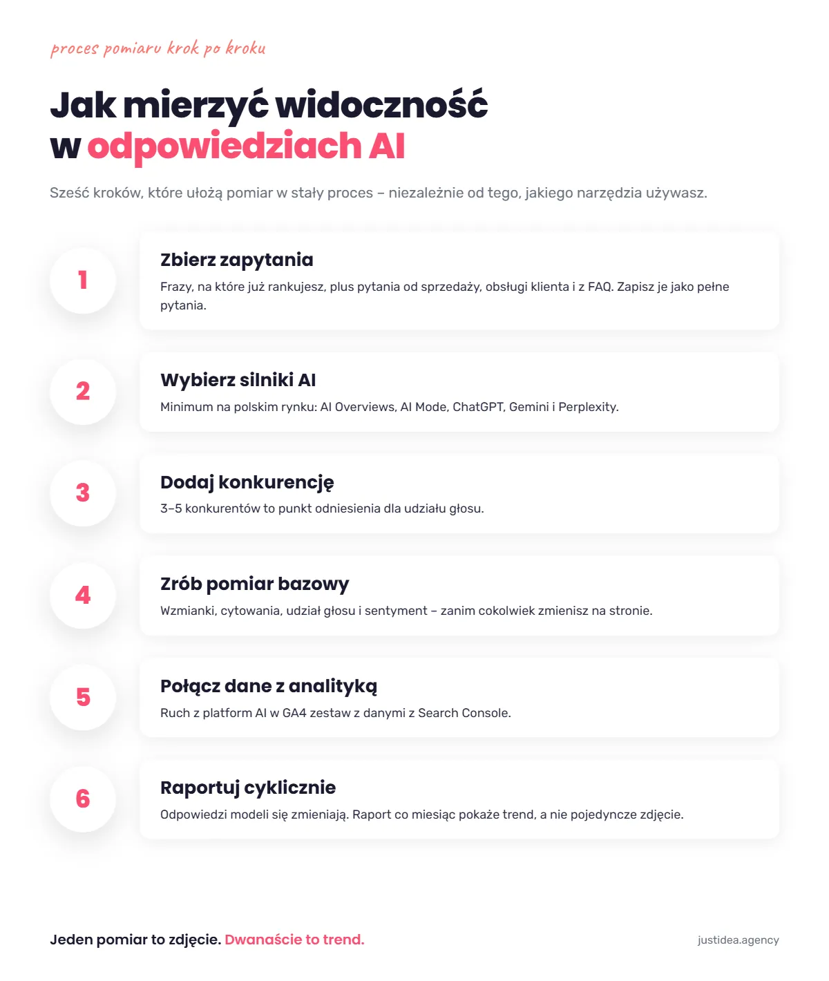 Pomiar widoczności w AI krok po kroku