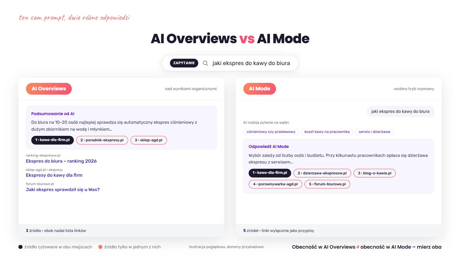 Porównanie AI Overview i AI Mode