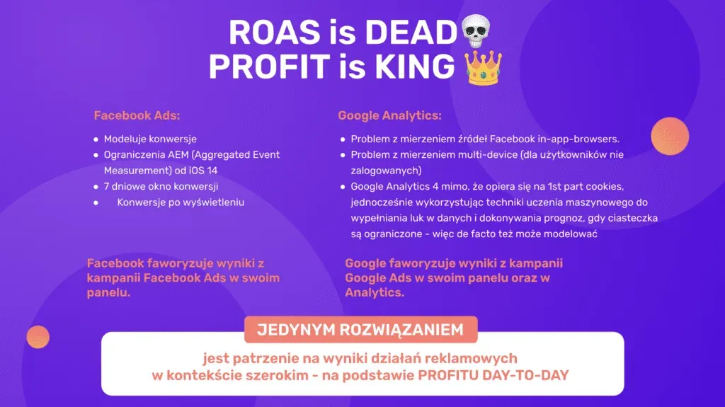 ROAS and profit in an online shop
