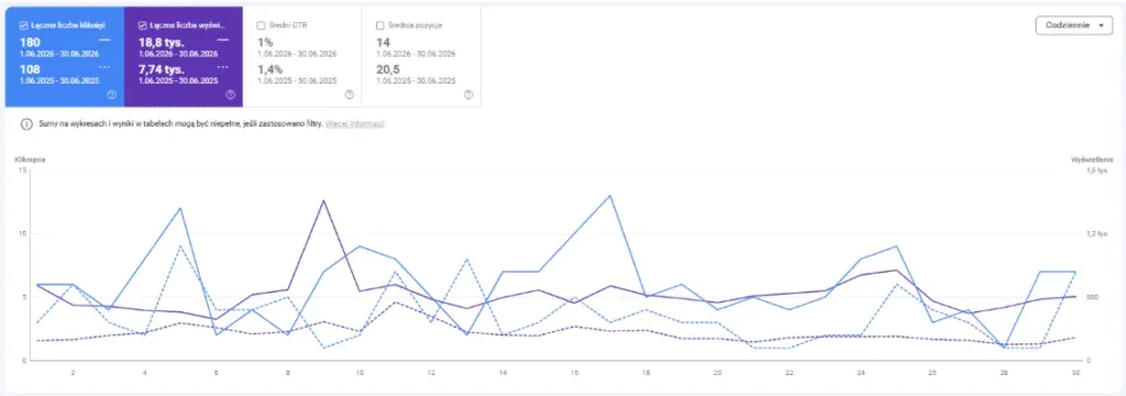 gnss.net.pl non-branded traffic in Google Search Console